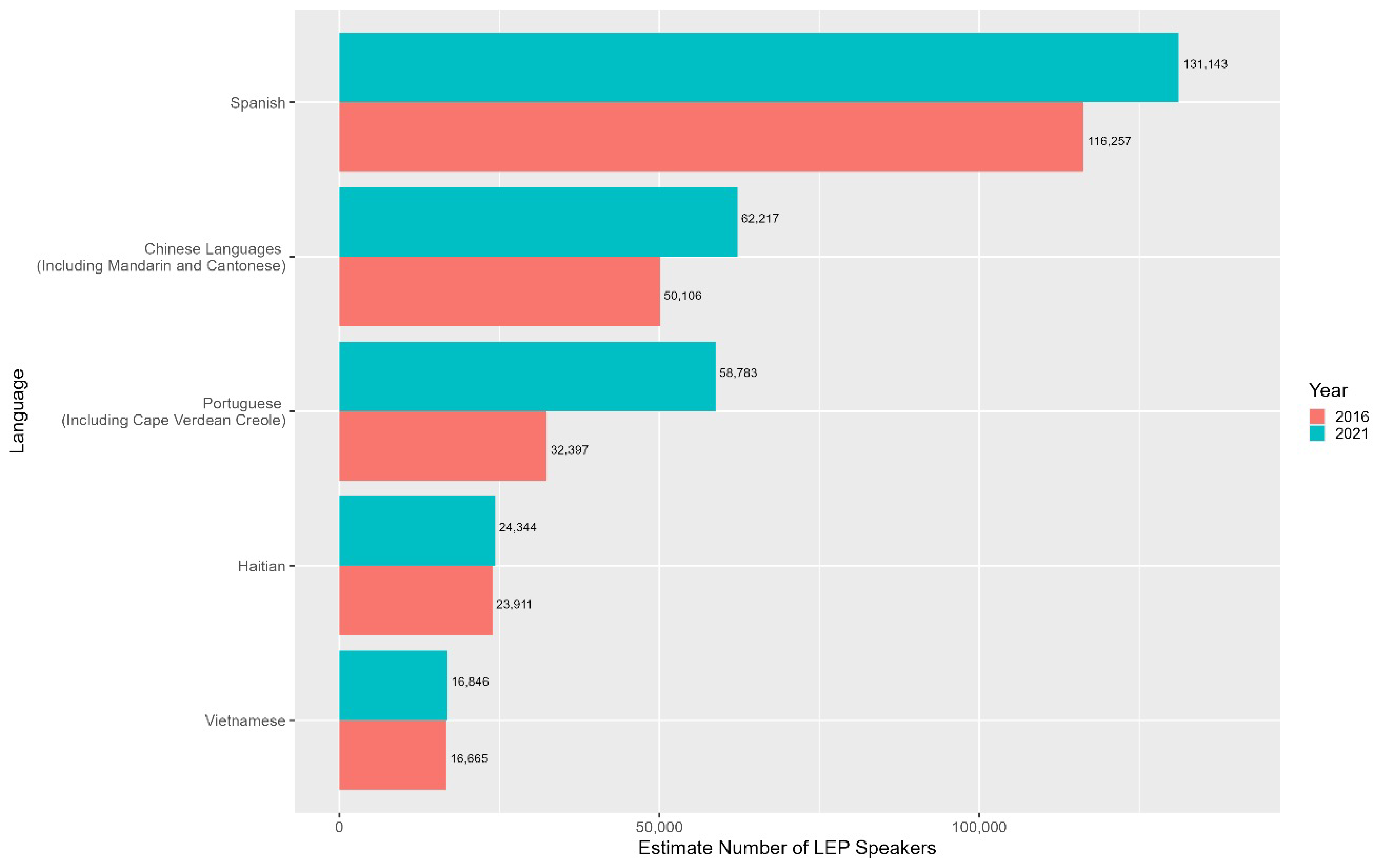 Figure 2 is a chart showing the estimated growth of the population of each of the top five Safe Harbor languages in the Boston region between 2016 and 2021.